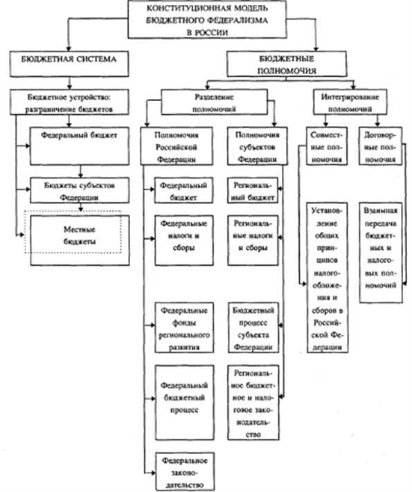 Механизмы перераспределения бюджетных средств между уровнями власти