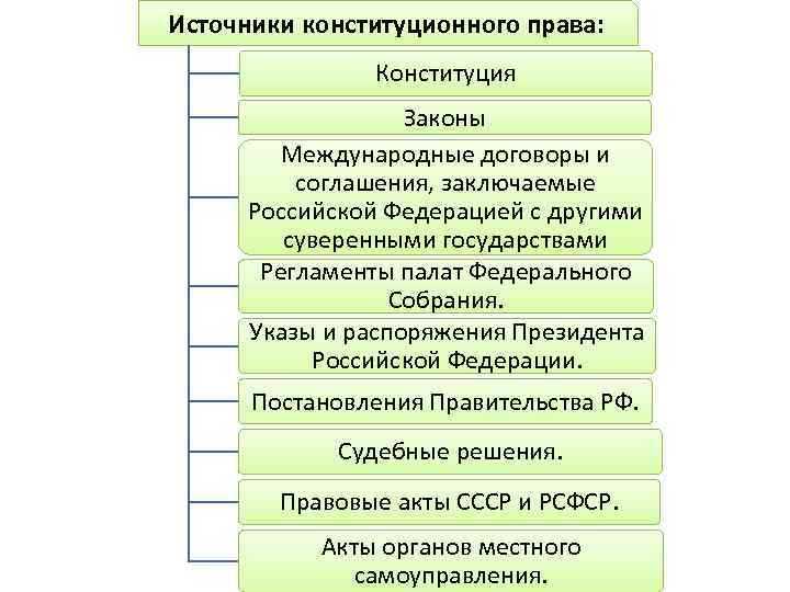 Конституционный контроль за соответствием ФКЗ и ФЗ