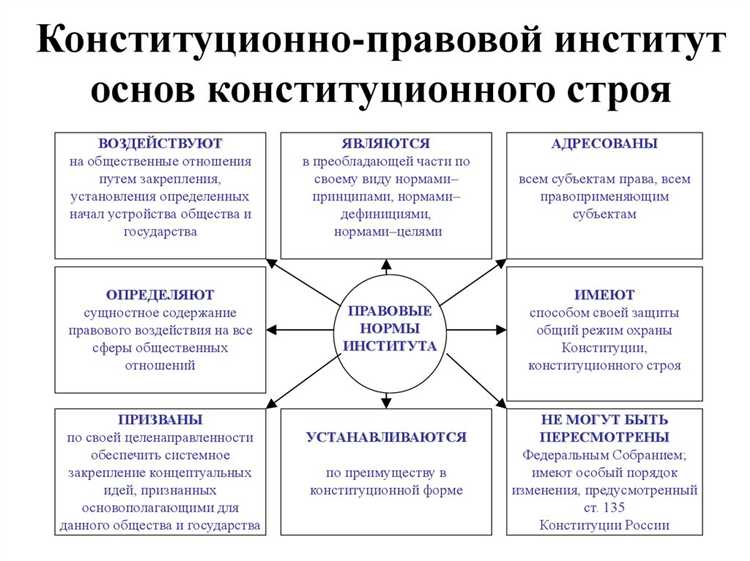 Как закрепляется федеративное устройство в тексте Конституции