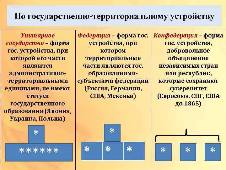 Особенности распределения власти в федерации и унитарном государстве