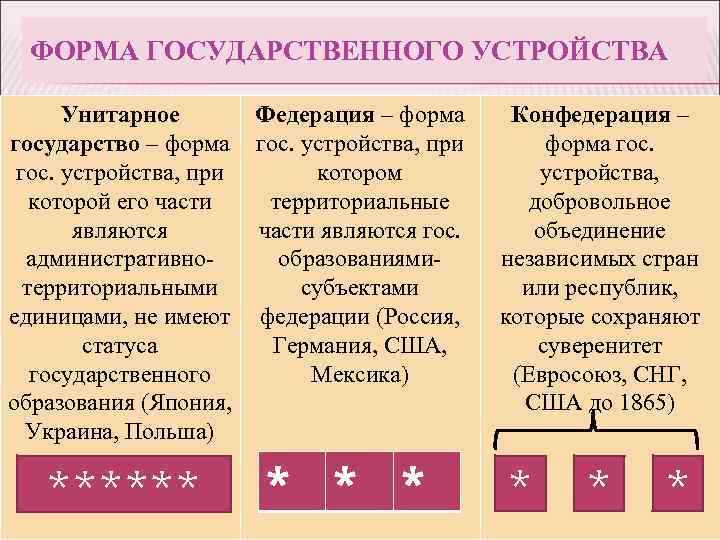 Федерация отличается от унитарного государства и от конфедерации тем что