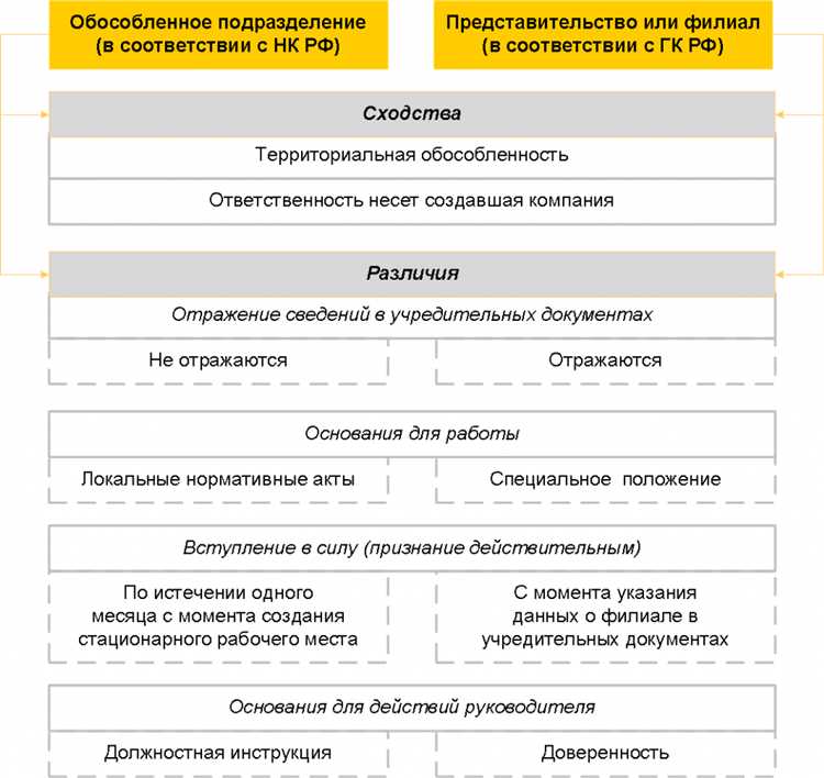 Правовые различия между филиалом и обособленным подразделением