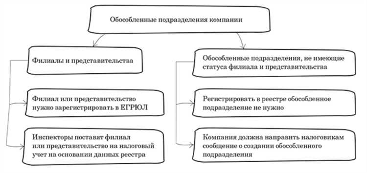 Права и полномочия работников в филиале и обособленном подразделении