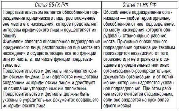 Налогообложение филиала и обособленного подразделения: что нужно учитывать?