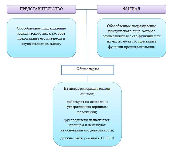 Как влияет регистрация филиала и обособленного подразделения на бухгалтерский учет?