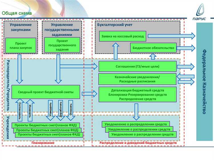 Ключевые принципы распределения бюджетных средств в государственном секторе