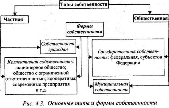 Форма собственности при создании ООО, АО и ИП