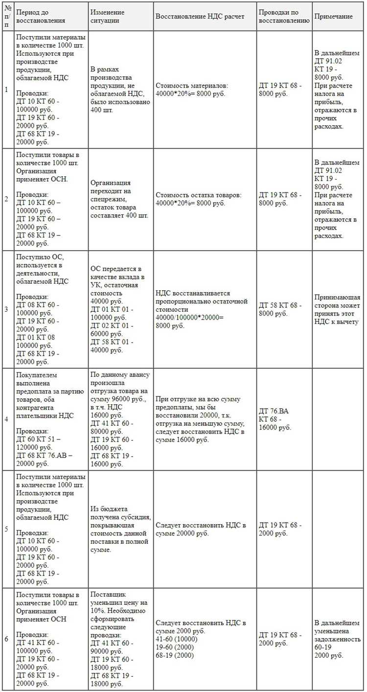 Какие документы требуются для подтверждения возврата и восстановления НДС