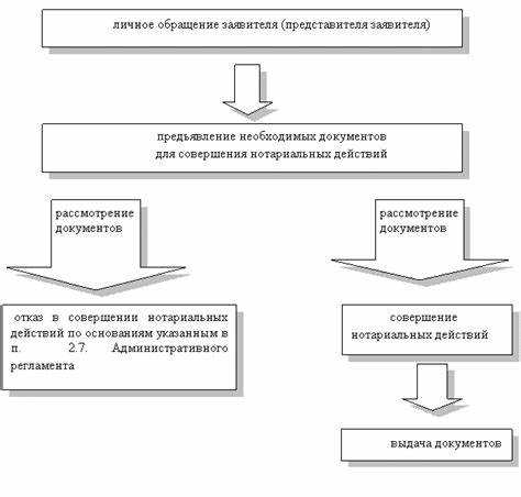 Законодательные основания деятельности системы нотариальных органов