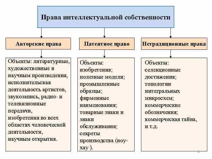 Оценка стоимости исключительных прав при постановке на баланс