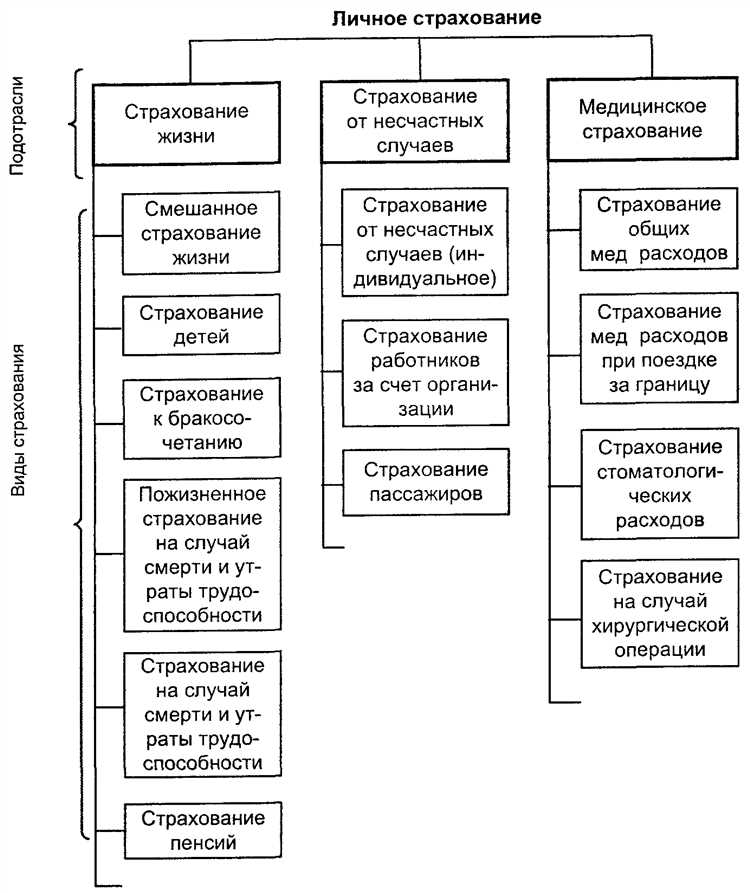 Имущественное страхование как самостоятельная отрасль Имущественное страхование как самостоятельная отрасль