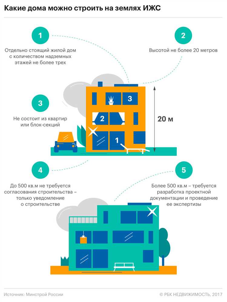 Как расшифровываются термины ИЖС и индивидуальная жилая застройка