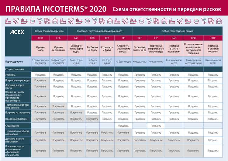 Как Инкотермс 2000 распределяют обязанности между продавцом и покупателем