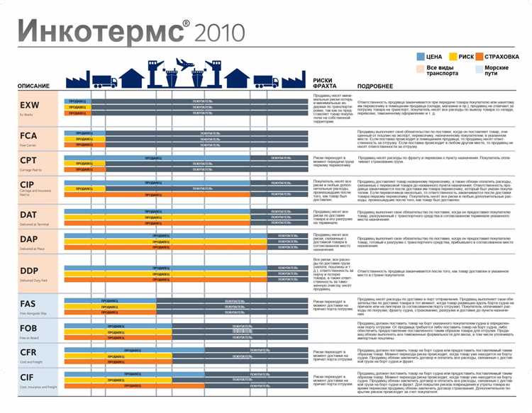 В чем разница между группами E, F, C и D в Инкотермс 2000