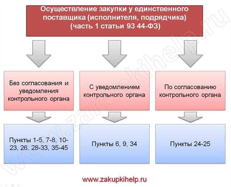 Когда требуется указывать ИНП в документации по закупке