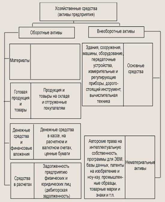 Минимальная стоимость и срок службы для отнесения к основным средствам