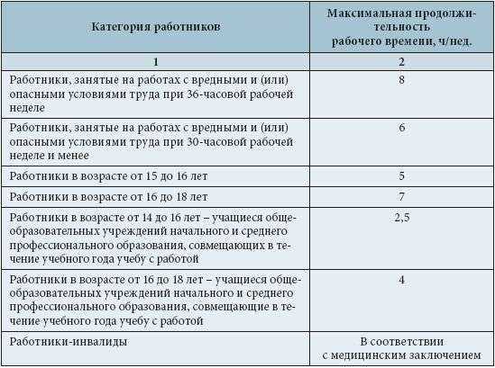 Минимальное и максимальное количество часов в день по закону
