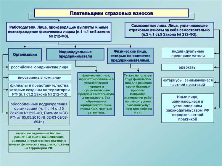 Как отражать льготы по страховым взносам в расчётах
