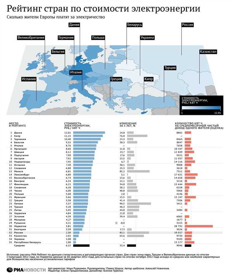 Роль затрат на транспортировку и распределение электроэнергии