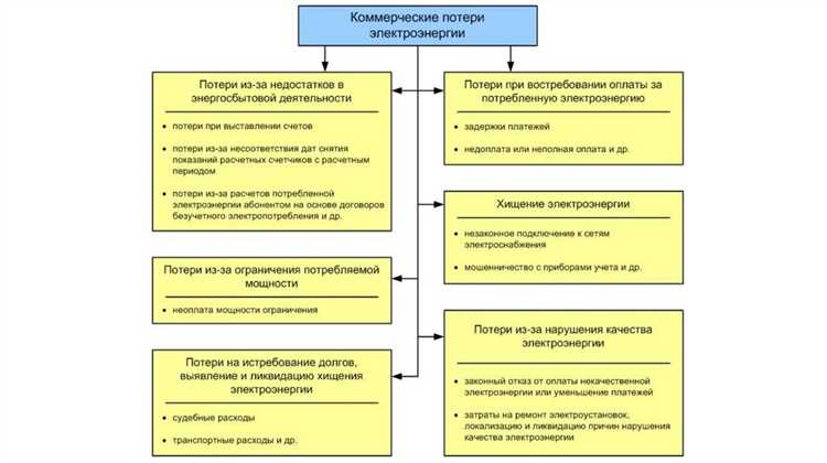 Влияние режима работы оборудования на объем технологических потерь