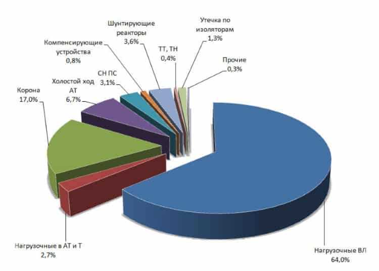 Влияние сопротивления проводников на тепловые потери в сетях