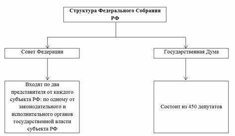 Полномочия депутатов и сенаторов Федерального собрания