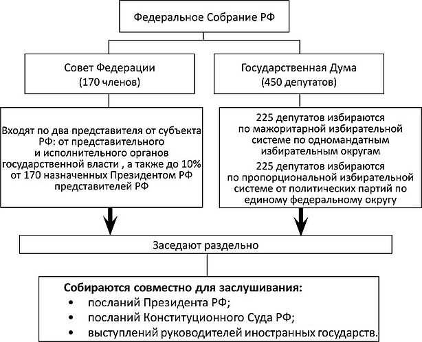 Основные элементы структуры Федерального собрания