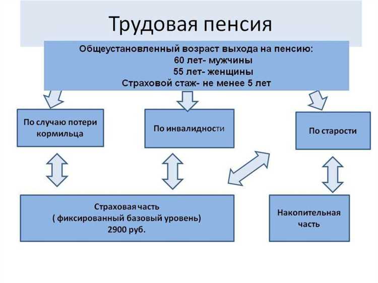 Порядок подачи заявления и документов для назначения страховой пенсии