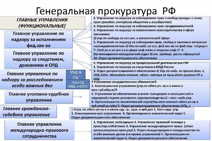 Подчинённость и порядок отчётности в системе прокуратуры