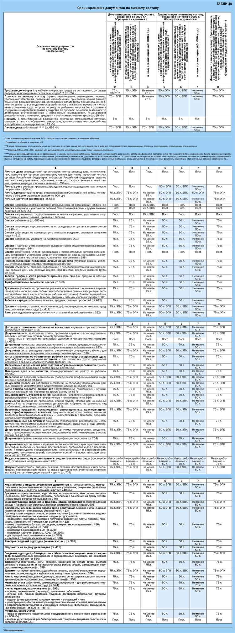 Финансовые и налоговые отчеты: требования к сроку хранения