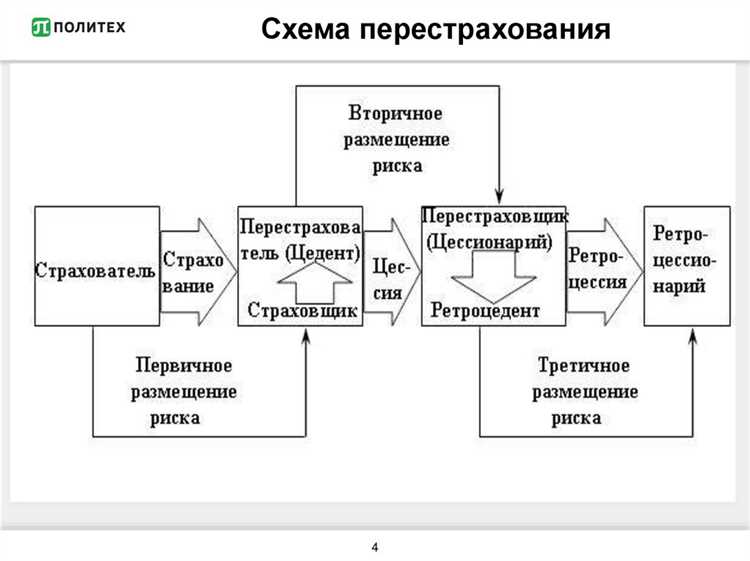 Чем отличается квотное перестрахование от эксцедентного