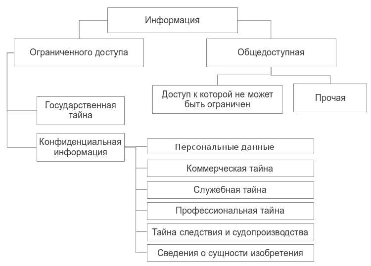 Ограничения, которые не применяются к информации с неограниченным доступом
