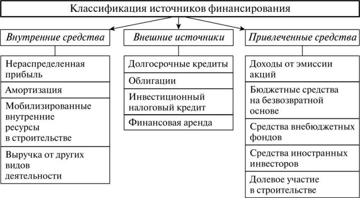 Как учитываются собственные средства в инвестиционных расчётах