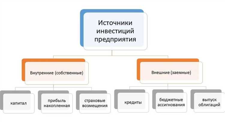 К собственным средствам инвестора как источникам финансирования инвестиций относятся