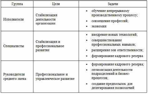 Как определить необходимость обучения по каждой из программ