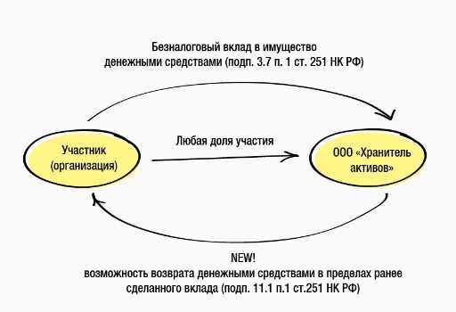 Как вернуть вклад в имущество ооо учредителю Как вернуть вклад в имущество ооо учредителю