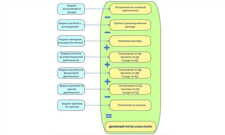 Формирование статей доходов при обслуживании зданий