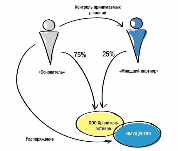 Продажа доли в праве общей собственности третьему лицу