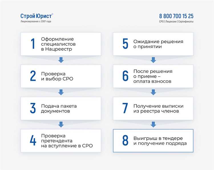 Требования для подачи заявления на выход из СРО