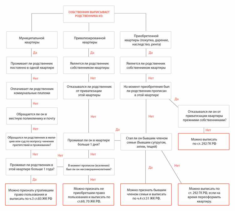 Как оформить выписку человека из квартиры на основании решения суда