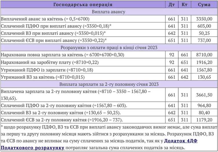 Выплачивается ли отпускная часть отдельно от заработной платы