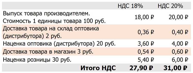 Какие категории товаров сильнее всего реагируют на рост НДС