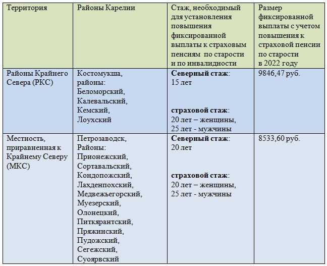 Как рассчитывается сумма пенсии в зависимости от стажа