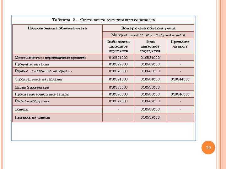 Особенности учета по счету 30406 у получателей бюджетных средств