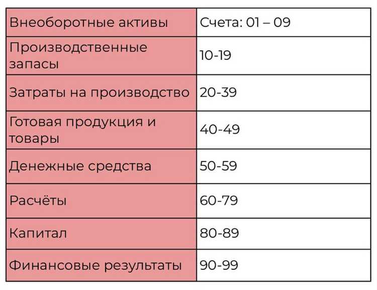Ошибки при использовании счета 40128 и их исправление