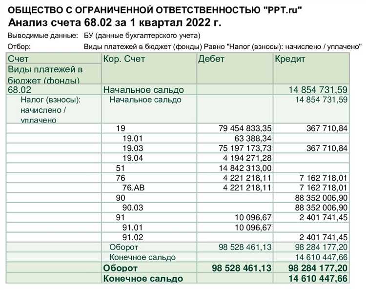 Проводки по авансовым платежам налога на прибыль через счет 68 02