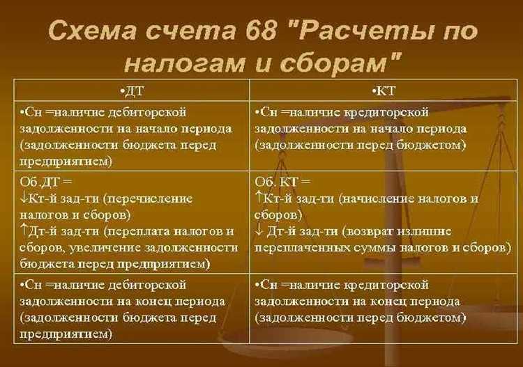 Как отражаются начисления налога на прибыль на счете 68 02
