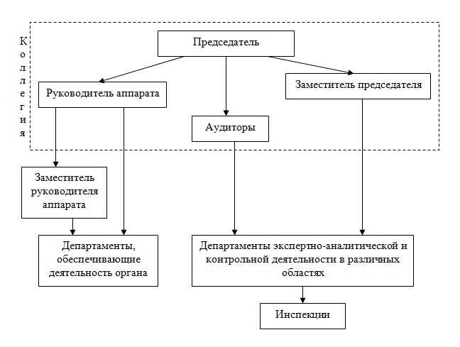 Полномочия Счетной палаты при контроле за расходованием бюджета