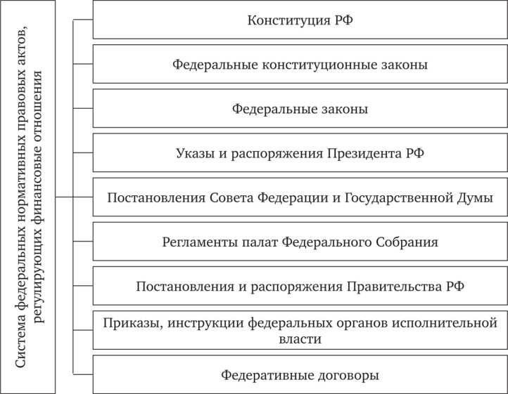 Особенности правового регулирования внешнего государственного аудита