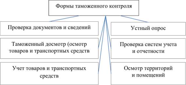 Сколько форм таможенного контроля предусмотрено тк еаэс Сколько форм таможенного контроля предусмотрено тк еаэс